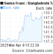 2 months Swiss Franc-Bangladeshi Taka chart. CHF-BDT rates, featured image