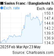 3 months Swiss Franc-Bangladeshi Taka chart. CHF-BDT rates, featured image