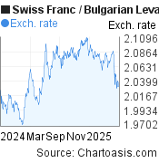 Swiss Franc-Bulgarian Leva chart. CHF-BGN rates, featured image