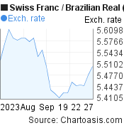 Swiss Franc to Brazilian Real (CHF/BRL) 1 month forex chart, featured image