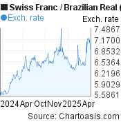 1 year Swiss Franc-Brazilian Real chart. CHF-BRL rates, featured image