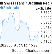 Swiss Franc to Brazilian Real (CHF/BRL) 2 months forex chart, featured image