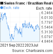 2 years Swiss Franc-Brazilian Real chart. CHF-BRL rates, featured image