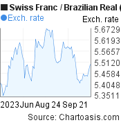 Swiss Franc to Brazilian Real (CHF/BRL) 3 months forex chart, featured image