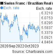 Swiss Franc to Brazilian Real (CHF/BRL) 3 years forex chart, featured image