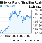 Swiss Franc to Brazilian Real (CHF/BRL) 5 years forex chart, featured image