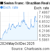 Swiss Franc-Brazilian Real chart. CHF-BRL rates, featured image