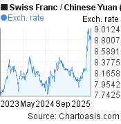 2 years Swiss Franc-Chinese Yuan (Renminbi) chart. CHF-CNY rates, featured image