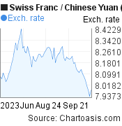 3 months Swiss Franc-Chinese Yuan (Renminbi) chart. CHF-CNY rates, featured image