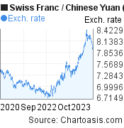 3 years Swiss Franc-Chinese Yuan (Renminbi) chart. CHF-CNY rates, featured image