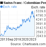 10 years Swiss Franc-Colombian Peso chart. CHF-COP rates, featured image