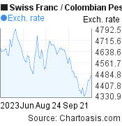 3 months Swiss Franc-Colombian Peso chart. CHF-COP rates, featured image