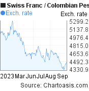 6 months Swiss Franc-Colombian Peso chart. CHF-COP rates, featured image