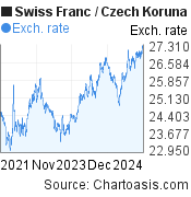 3 years Swiss Franc-Czech Koruna chart. CHF-CZK rates, featured image