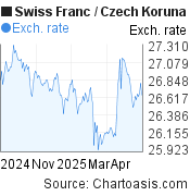 6 months Swiss Franc-Czech Koruna chart. CHF-CZK rates, featured image