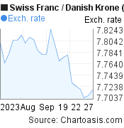 Swiss Franc to Danish Krone (CHF/DKK) 1 month forex chart, featured image