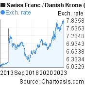 Swiss Franc to Danish Krone (CHF/DKK) 10 years forex chart, featured image
