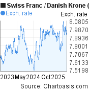 2 years Swiss Franc-Danish Krone chart. CHF-DKK rates, featured image