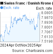 Swiss Franc-Danish Krone chart. CHF-DKK rates, featured image