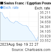 1 month Swiss Franc-Egyptian Pound chart. CHF-EGP rates, featured image