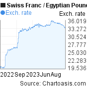 1 year Swiss Franc-Egyptian Pound chart. CHF-EGP rates, featured image