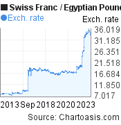 10 years Swiss Franc-Egyptian Pound chart. CHF-EGP rates, featured image