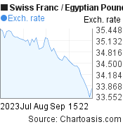 2 months Swiss Franc-Egyptian Pound chart. CHF-EGP rates, featured image