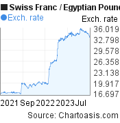 2 years Swiss Franc-Egyptian Pound chart. CHF-EGP rates, featured image