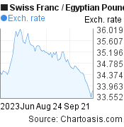 3 months Swiss Franc-Egyptian Pound chart. CHF-EGP rates, featured image