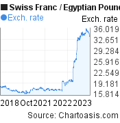 5 years Swiss Franc-Egyptian Pound chart. CHF-EGP rates, featured image