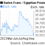 6 months Swiss Franc-Egyptian Pound chart. CHF-EGP rates, featured image