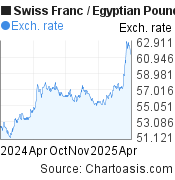 Swiss Franc-Egyptian Pound chart. CHF-EGP rates, featured image