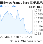 Swiss Franc to Euro (CHF/EUR) 1 month forex chart, featured image