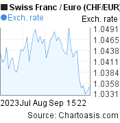 Swiss Franc to Euro (CHF/EUR) 2 months forex chart, featured image