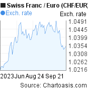 Swiss Franc to Euro (CHF/EUR) 3 months forex chart, featured image