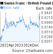 3 years Swiss Franc-British Pound chart. CHF-GBP rates, featured image