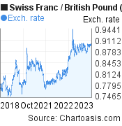 Swiss Franc to British Pound (CHF/GBP) 5 years forex chart, featured image