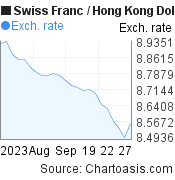Swiss Franc to Hong Kong Dollar (CHF/HKD) 1 month forex chart, featured image
