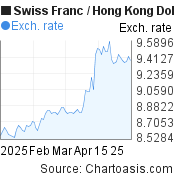 3 months Swiss Franc-Hong Kong Dollar chart. CHF-HKD rates, featured image