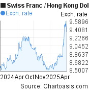 Swiss Franc-Hong Kong Dollar chart. CHF-HKD rates, featured image