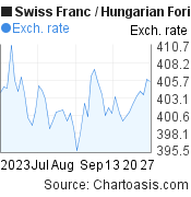 2 months Swiss Franc-Hungarian Forint chart. CHF-HUF rates, featured image