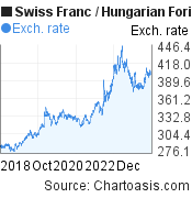 5 years Swiss Franc-Hungarian Forint chart. CHF-HUF rates, featured image
