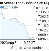 1 month Swiss Franc-Indonesian Rupiah chart. CHF-IDR rates, featured image