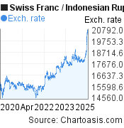 5 years Swiss Franc-Indonesian Rupiah chart. CHF-IDR rates, featured image