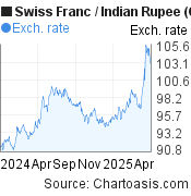 Swiss Franc-Indian Rupee chart. CHF-INR rates, featured image