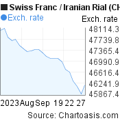 Swiss Franc to Iranian Rial (CHF/IRR) 1 month forex chart, featured image