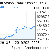 Swiss Franc to Iranian Rial (CHF/IRR) 10 years forex chart, featured image