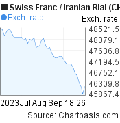 Swiss Franc to Iranian Rial (CHF/IRR) 2 months forex chart, featured image