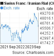 2 years Swiss Franc-Iranian Rial chart. CHF-IRR rates, featured image