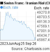 Swiss Franc to Iranian Rial (CHF/IRR) 3 months forex chart, featured image